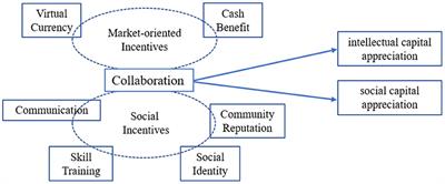 The Configuration of Incentives in Small and Medium-Sized Content Platform Enterprises Under the Normalization of COVID-19